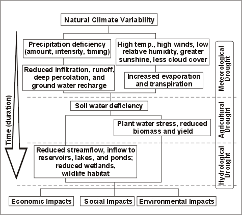 drought timeline