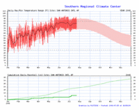San Antonio Climogram