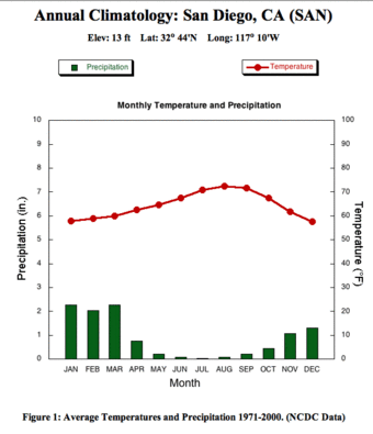San Diego Climatogram