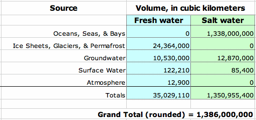 Table of World Water Distribution