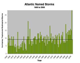 Atlantic Named Hurricanes 1900-2005