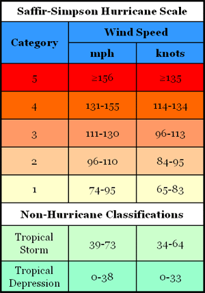 Saffir-Simpson Hurricane Wind Scale.