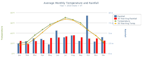 completed climatograph