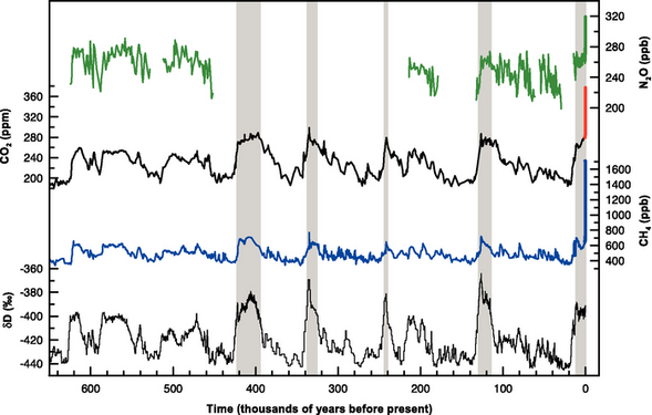 Glacial Interglacial Ice Core Data