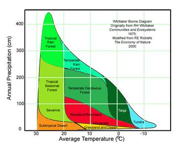 whittaker biome classification