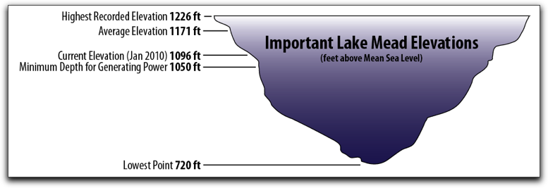 Lake Mead Elevations