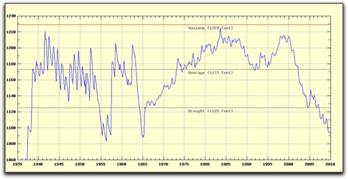 Lake Mead Water Levels