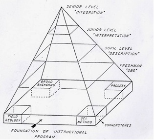 Earth Sciences Pyramid