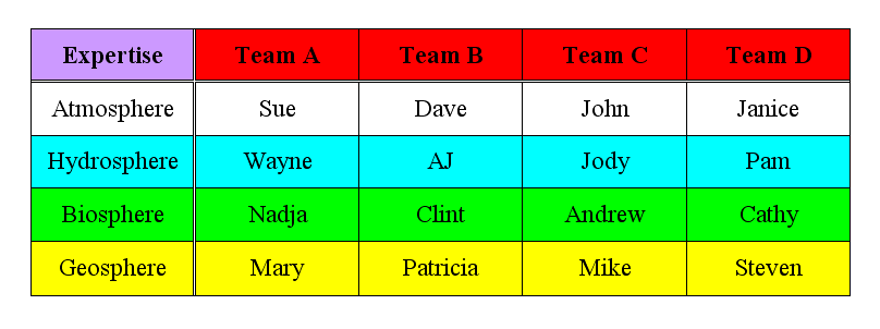 A diagram in which students are divided into groups of four each of which contains a specialist in the atmosphere hydrosphere biosphere and geosphere