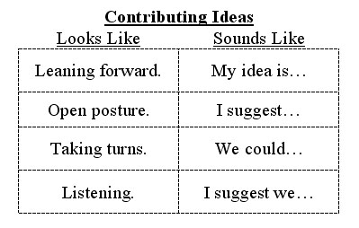 Example of T-Chart showing good examples of what Contributing Ideas looks like and sounds like in a cooperative learning setting.
