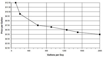 Demand curve