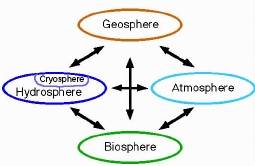 system connections