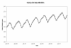 graph of atmospheric carbon dioxide 1995-2001