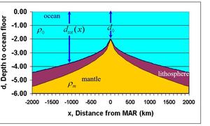 Sketch of ocean lithosphere and mantle for sea floor spreading model