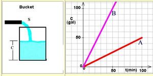 A bucket filling as an example of linear growth