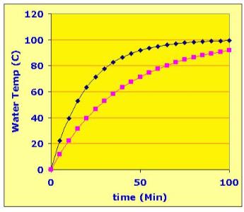 Shows the idea of delay between cause and effect