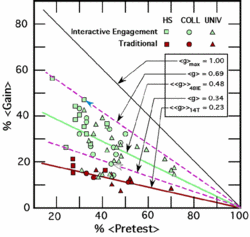 IEvsTraditionalInstruction From Hake 2002
