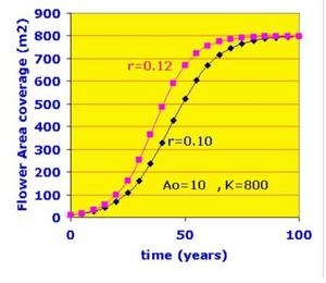 Graph of logistic growth for two sets of parameters to illustrate the idea of behavior over time
