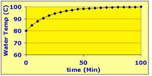 Temp time graph after the heater has been swithched to a higher level