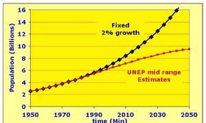 1950to2050WorldPopwithfixed2 growth and with more realistic UNEP projections for positive feedback discussion