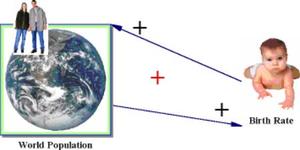 Positive feedback example using world population