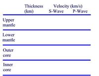 Assessment table for Earth Waves