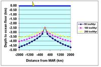 Model ocean topography for different spreading rate