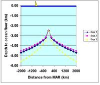 Predicted ocean topography for C0.11 0.10 and 0.15
