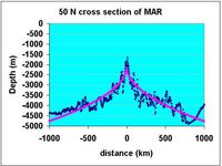 50N fit btwn model and data