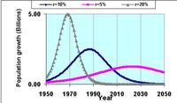 World Population growth for planet Xox