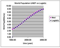 Logistic Model fit to UNEP