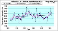 Annual mean temperature for Vancouver WA example