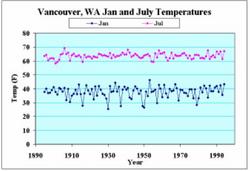 Monthly mean temperatures for Vancouver WA
