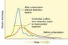 Streamflow hydrograph comparing pre- and posturbanization trends.