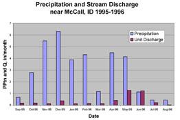 Precipitation and discharge for McCall Idaho 1995-6