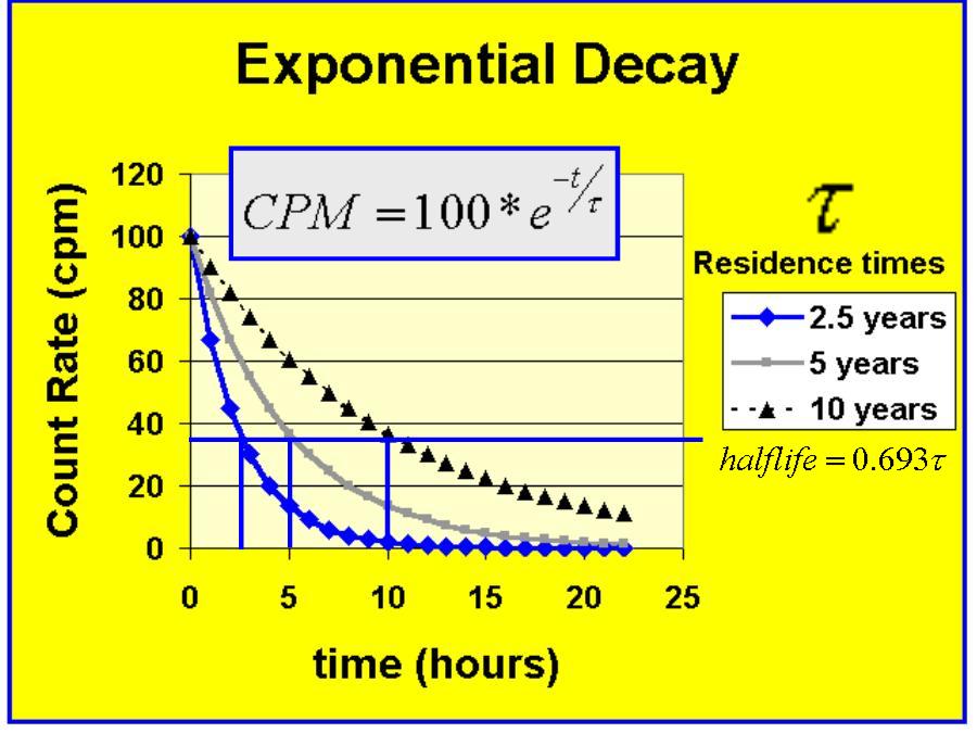 How To Linearize An Exponential Decay Graph