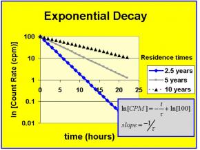 ExponentialDecaySemiLog