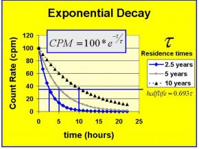 ExponentialDecay