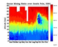 Vertical Profile of Ozone over Southe Pole for 1 year