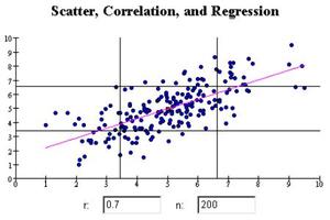Regression Correlation