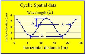 SpatialCyclicData Wavelength