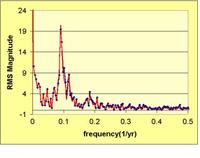 ExcelGraphof Spectra sunspot FFT