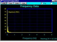 Sunspot FFT Using Spectra