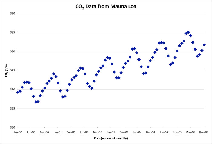 plot graph