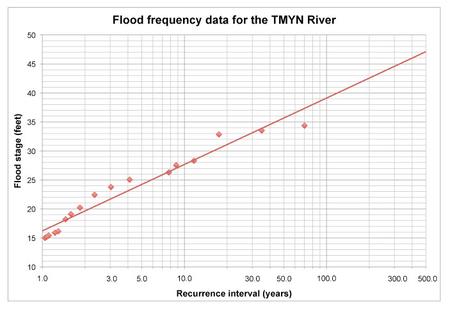 Flood Frequency curve