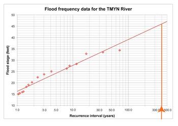 Flood Frequency Curve read up to curve 1