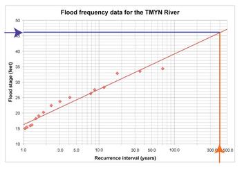 Flood Frequency Curve read over to y 1