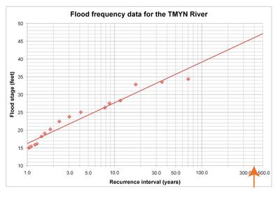 Flood Frequency Curve read x