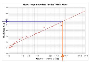 Flood Frequency Curve reading down to x
