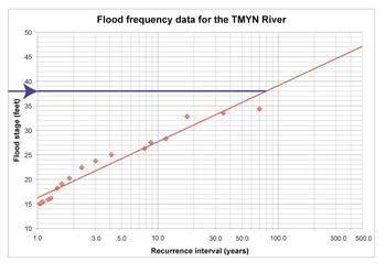 Flood Frequency Curve reading across